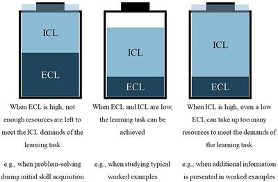 Example-based learning in heuristic domains: can using relevant content knowledge support the effective allocation of intrinsic, extraneous, and germane cognitive load?